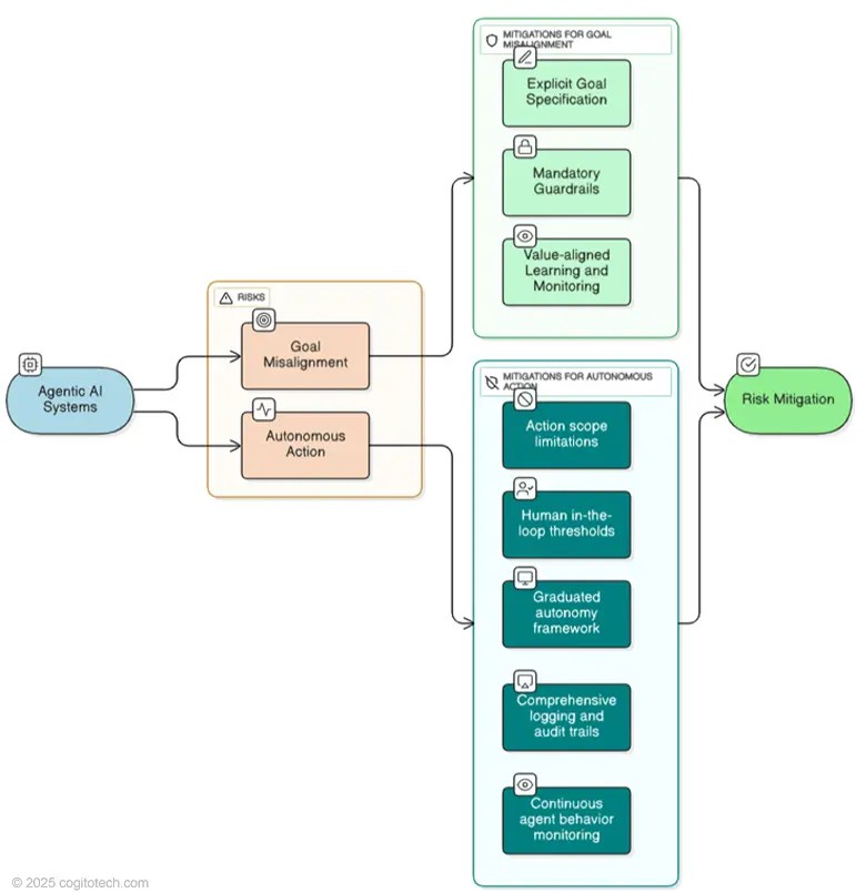 Role of Labeled Data in Autonomy Role of Labeled Data in Autonomy