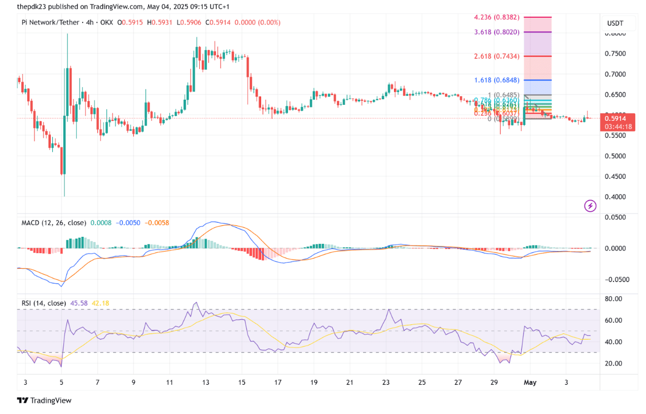 PI 4H Chart | Source: TradingView