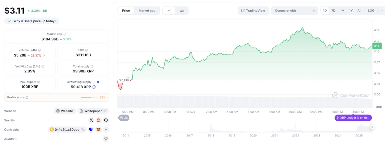 Ripple (XRP) Price Action | Coinmarketcap, August 16, 2025