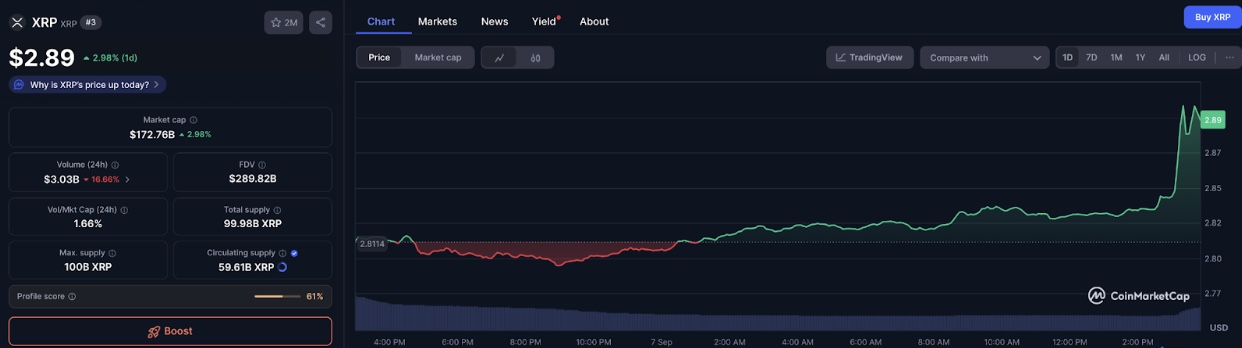 Ripple (XRP) Price Rises 3% on Sunday, September 7, 2025, with trading volume down 10% | Source: CoinMarketCap