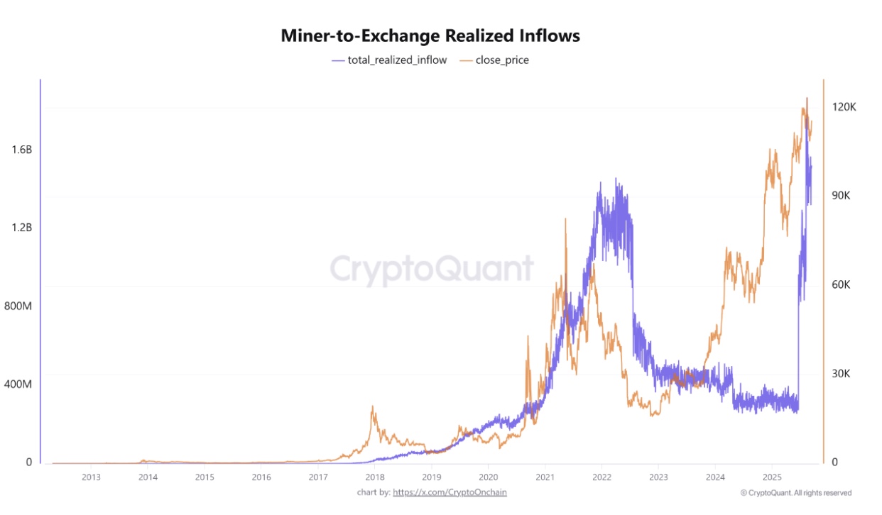 Miner-to-exchange realized inflows | Source: CryptoQuant