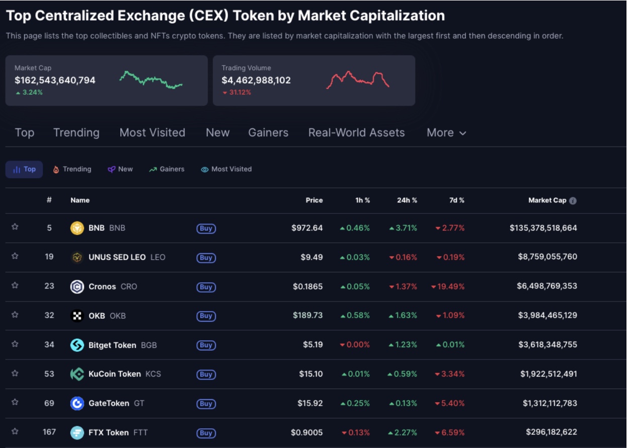 Centralized Crypto Exchange Sector Rises 3.2% on Sept 27, 2025 | Source: CoinMarketCap