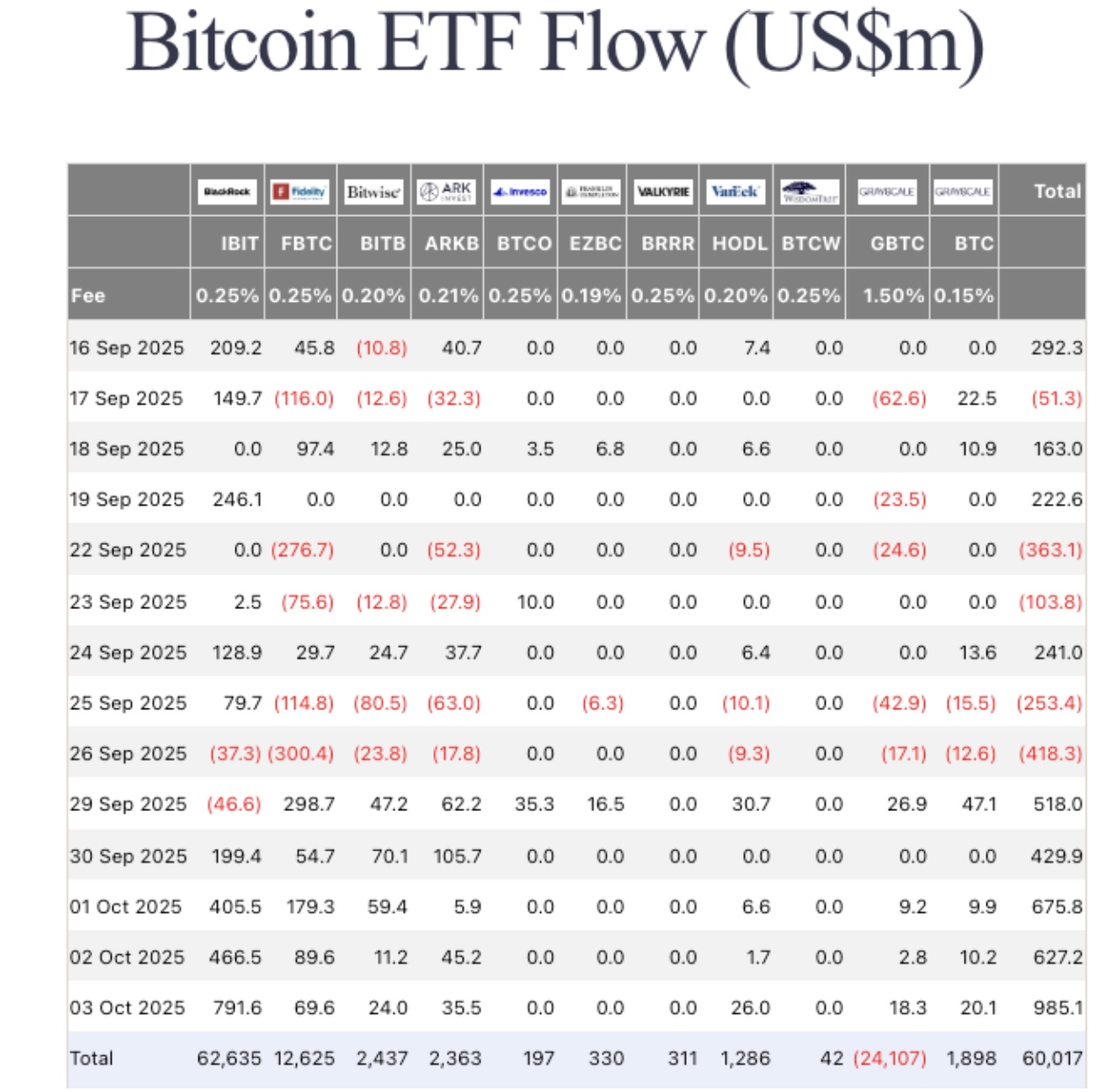 Bitcoin ETFs net $3.64 billion in second-highest weekly inflows | Source: FarsideInvestors