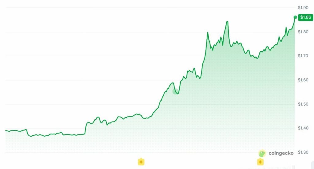 Graphique CoinGecko montrant la forte hausse du cours de Toncoin, passé d’environ 1,38 $ à 1,86 $ après l’annonce de Pavel Durov.