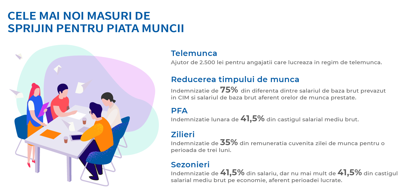 Masuri De Sprijin Pentru Angajati Si Angajatori Reducerea Timpului De Munca Ajutor Financiar Pentru Telemunca Zilieri Si Sezonieri Colorful Hr