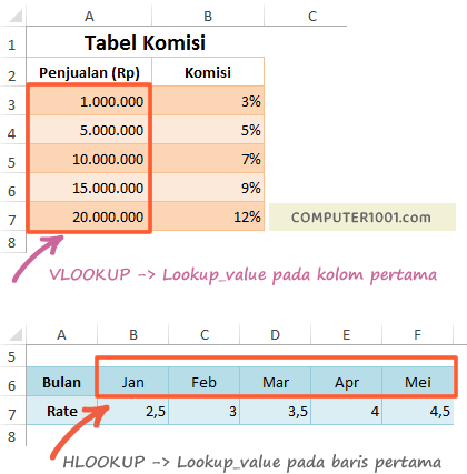 Contoh dan Cara Penulisan Sintaks VLOOKUP dan HLOOKUP di EXCEL โ Computer  1001