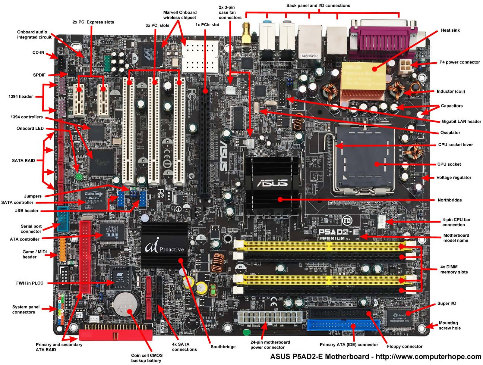 Komponen Penting Motherboard: Panduan Utama