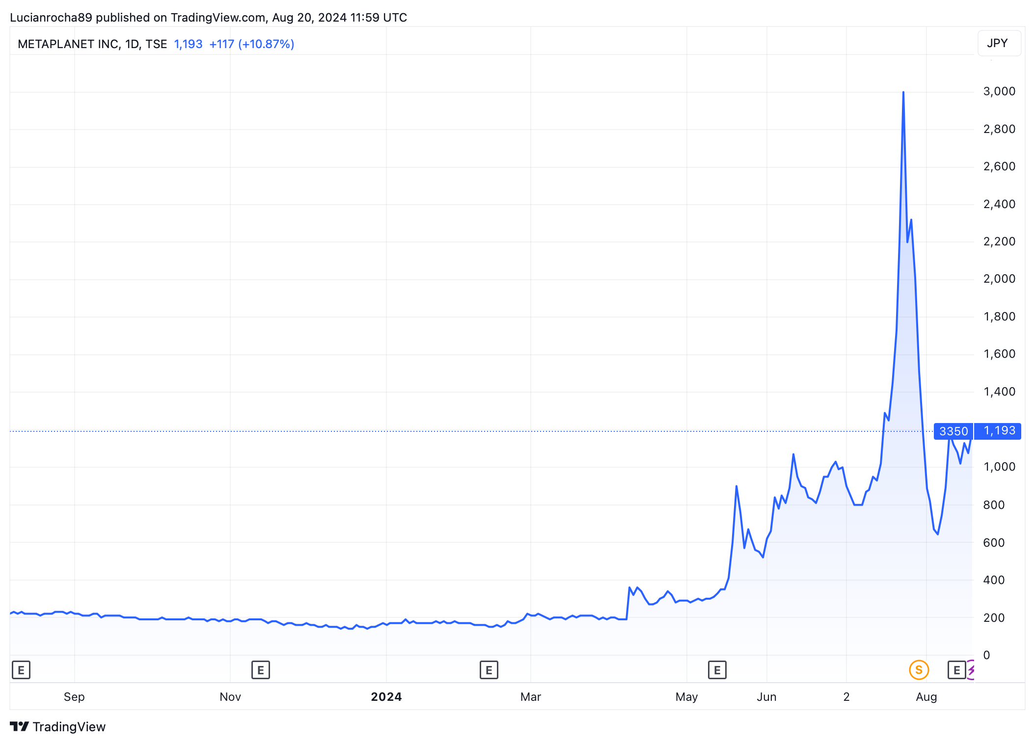 Actions Metaplanet après l'achat de Bitcoin. Source : TradingView.
