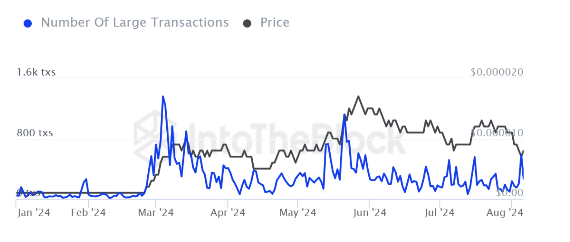 Transactions importantes sur les jetons PEPE
