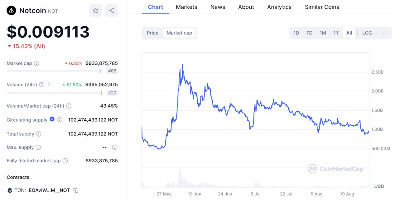 Évaluation de NOTCOIN