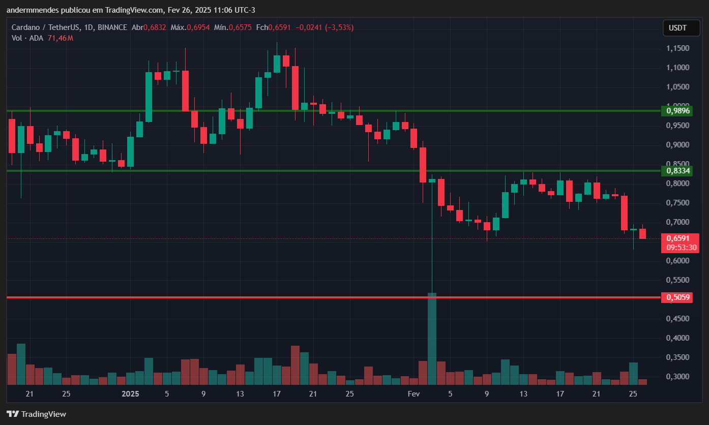 Cardano (ADA) Chart dans TradingView