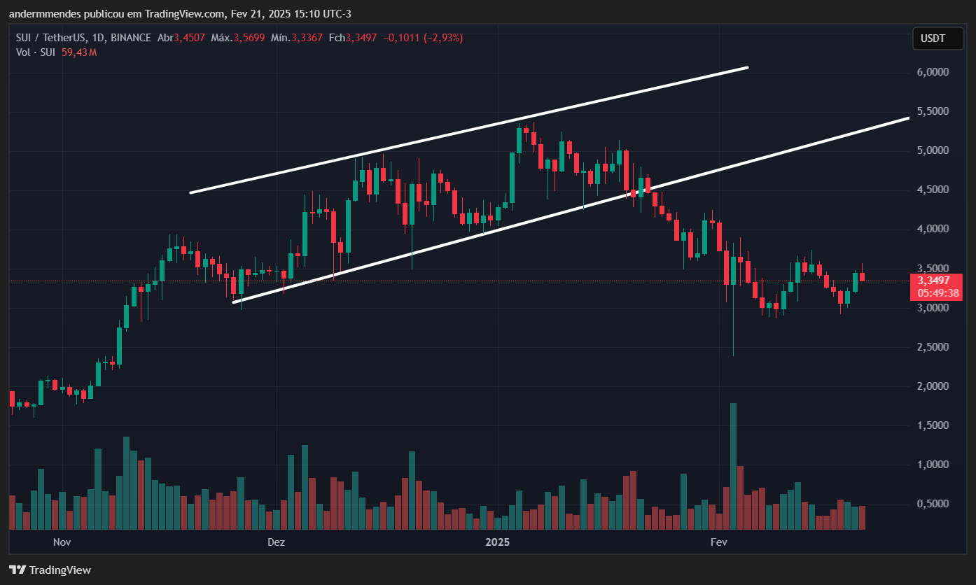 Sui (sui) Graphique dans TradingView