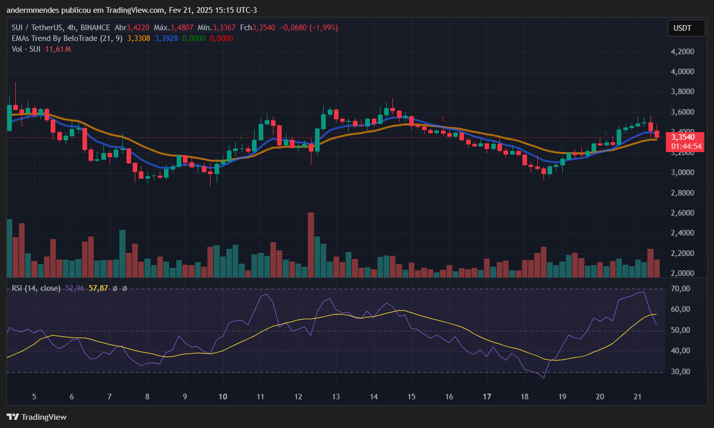 Sui (sui) Graphique dans TradingView