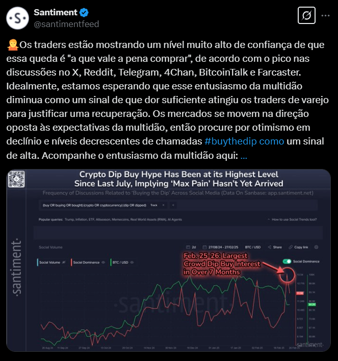 L'image contient un poste de Santment dans le X (ancien Twitter), notant que les commerçants montrent un niveau élevé de confiance que la chute actuelle du marché est une opportunité d'achat. Cet enthousiasme est basé sur un pic des discussions sur