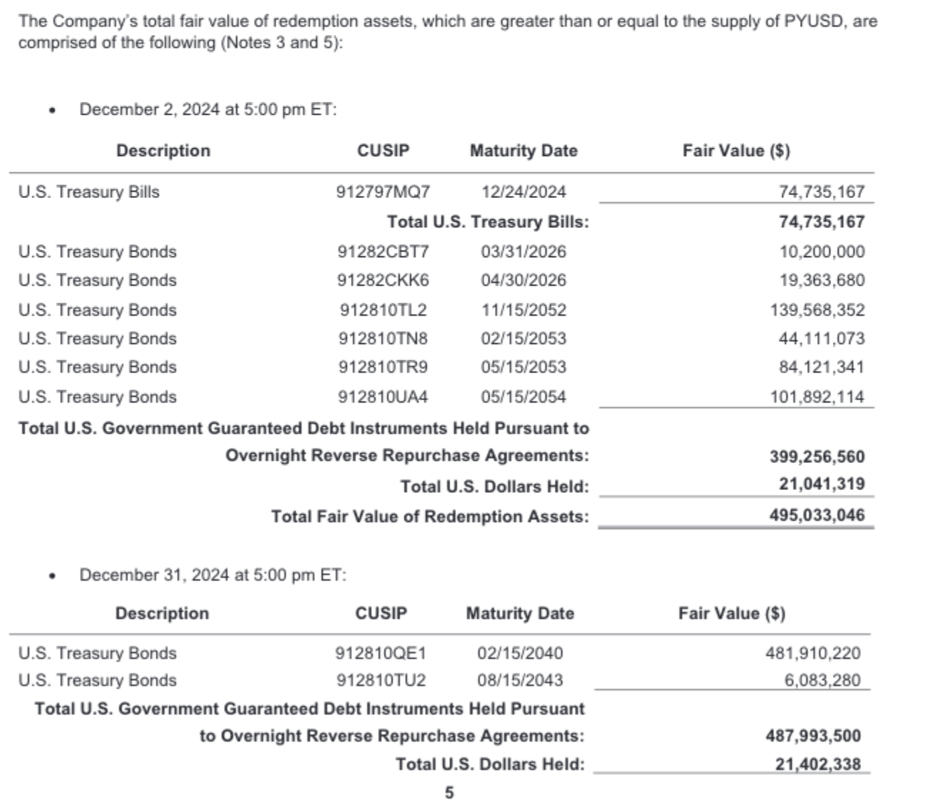 Réservations de Pyusd.