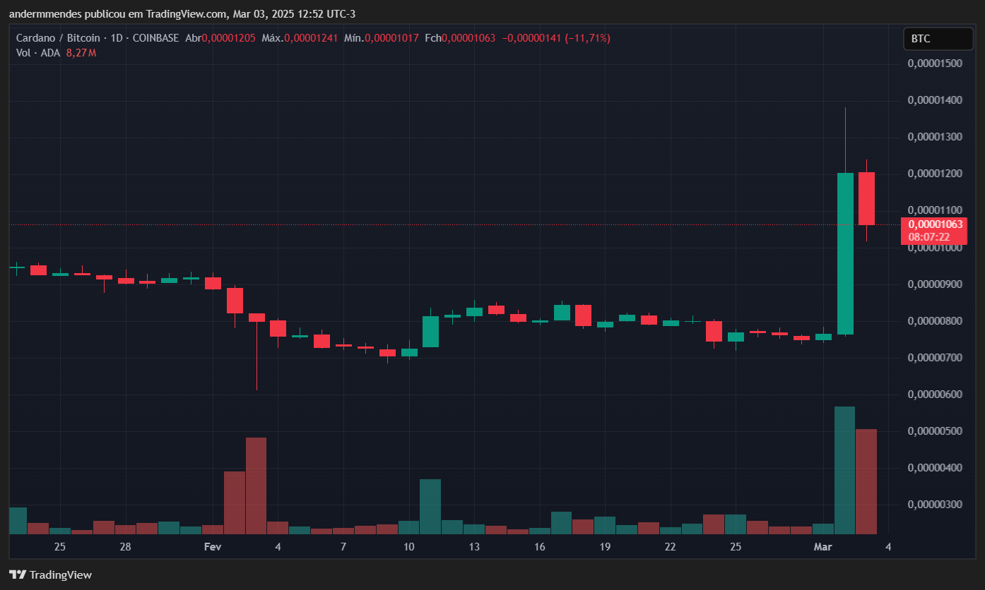 ADA / BTC Tableau de TradingView