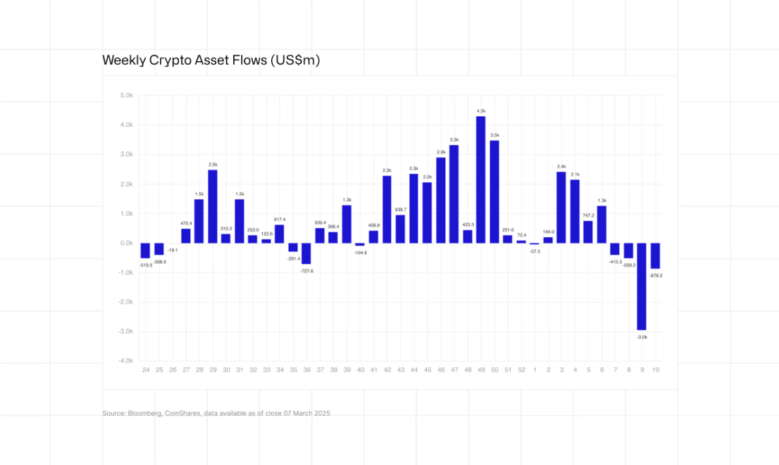 Rapport de graphique des flux de produits actifs numériques avec des barres bleues représentant le volume, indiquant que March commence par la quatrième semaine consécutive où les sorties sont plus élevées que les entrées.