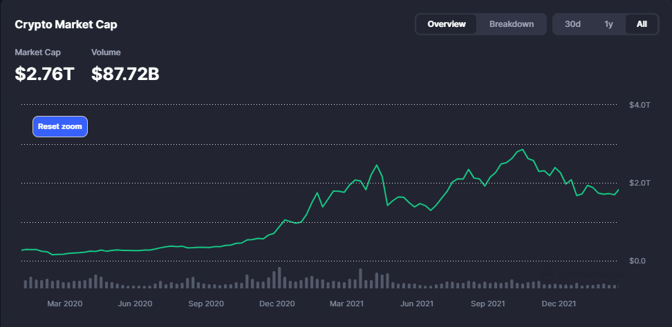 Le graphique montre la capitalisation boursière du secteur des crypto-monnaies au fil du temps, à partir de mars 2020 et en décembre 2021. La capitalisation boursière actuelle est de 2,76 billions de dollars, avec un volume commercial de 87,72 milliards de dollars. Le graphique dispose d'une ligne qui commence à une valeur de 0,0 billion de dollars en mars 2020, il augmente progressivement à un pic de 3,0 billions de dollars en avril 2021, puis oscille, atteignant un nouveau pic d'environ 3,5 billions de dollars en novembre 2021. Le graphique comprend également des options pour afficher les données en période de 30 jours, 1 an ou toutes les périodes disponibles.