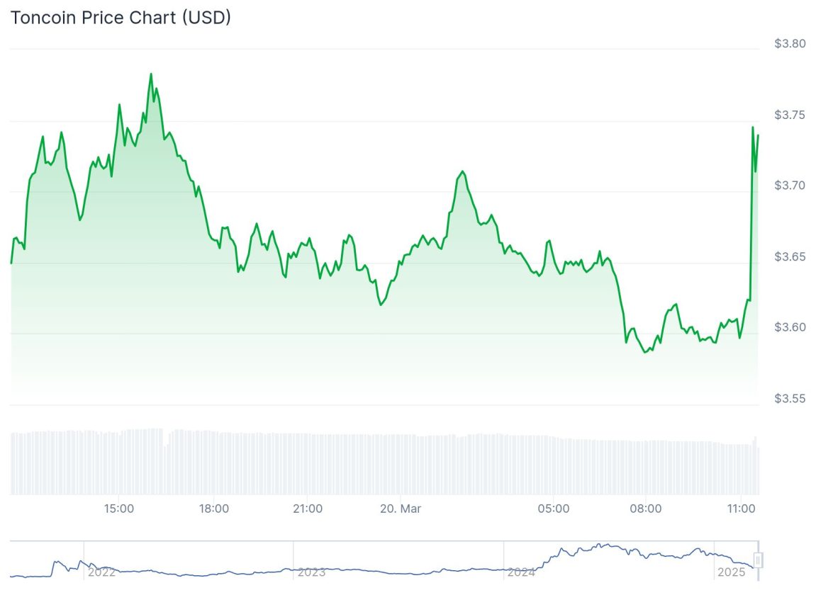 L'image dispose d'un graphique de prix Toncoin (tonne) en dollars américains (USD), montrant la variation au fil du temps. L'axe horizontal indique les horaires et les dates, à partir de 15h00 et après 11h00 le lendemain, avec des marques pour les années 2022 à 2025. L'axe vertical montre les valeurs de prix, allant de 3,55 $ US à 3,80 $. La ligne graphique fluctue entre 3,60 $ et 3,75 $, indiquant des modifications de la valeur de Tonch pendant la période affichée. Le graphique met en évidence une augmentation du prix après une annonce pertinente, reflétant l'impact des nouvelles positives sur le marché.