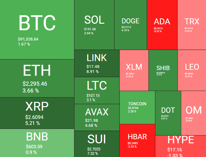 Performances quotidiennes des crypto-monnaies principales - Source: quantifier la cryptographie