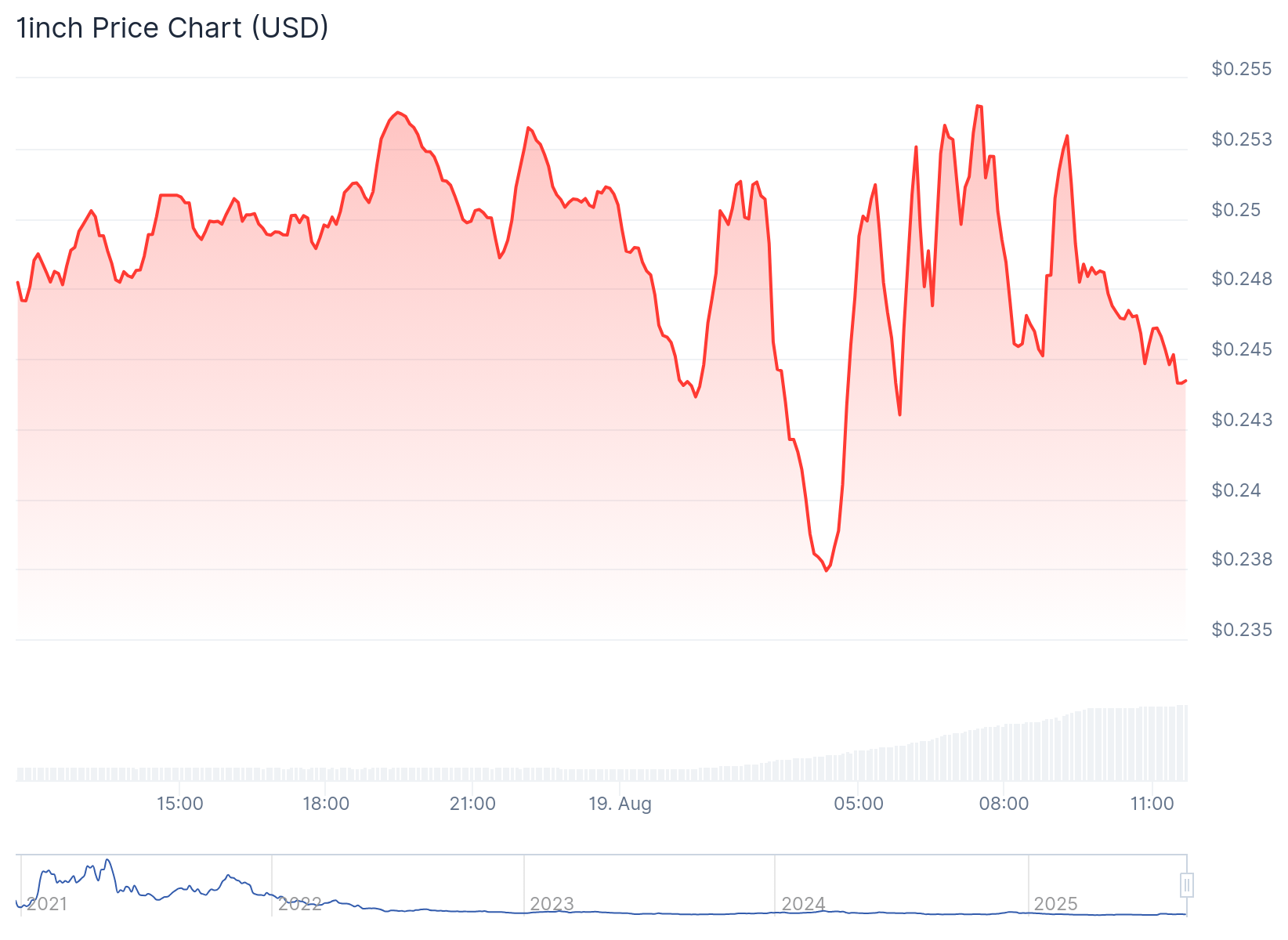 TOKN 1INCH PRIX TAMCE - SOURCE: COINGECKO