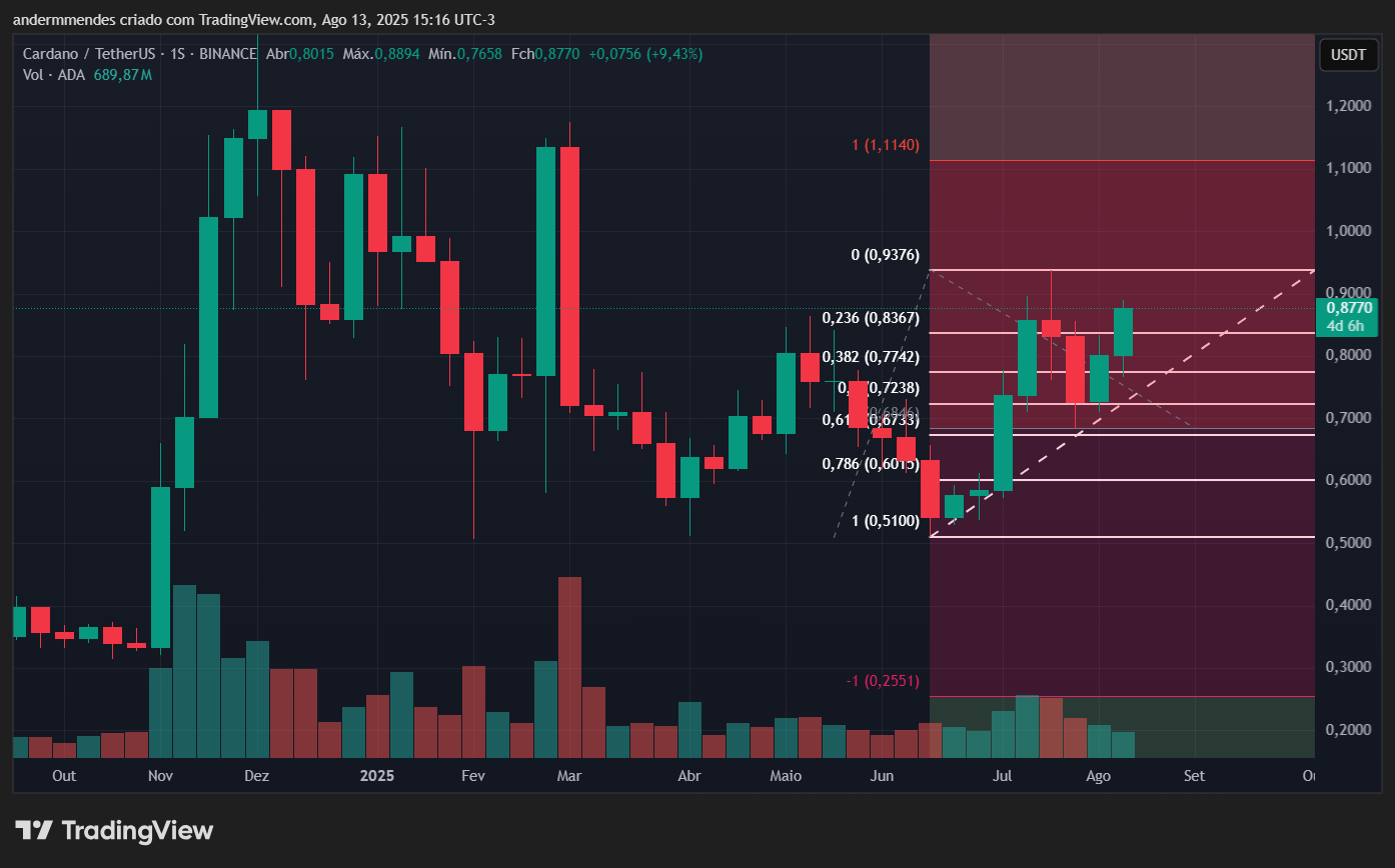 Cardano (ADA) Chart dans TradingView