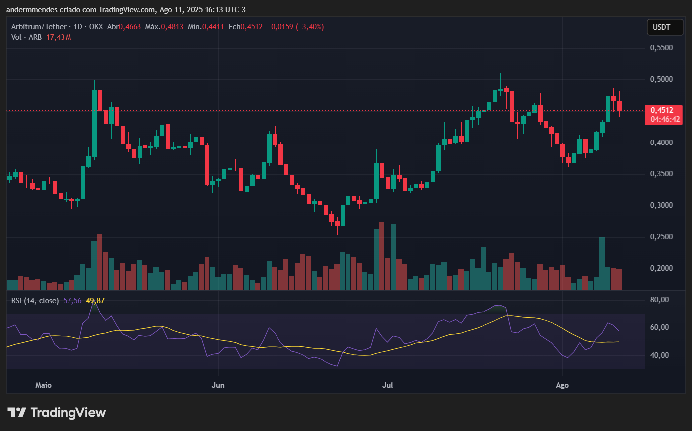 Graphique arbitrum (ARB) dans TradingView