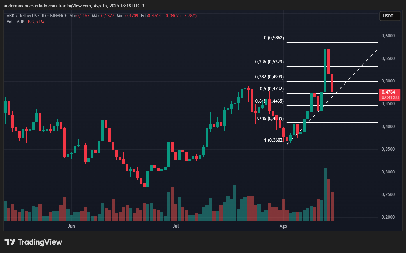 Graphique arbitrum (ARB) dans TradingView