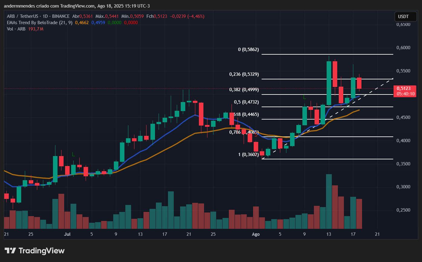 Graphique arbitrum (ARB) dans TradingView