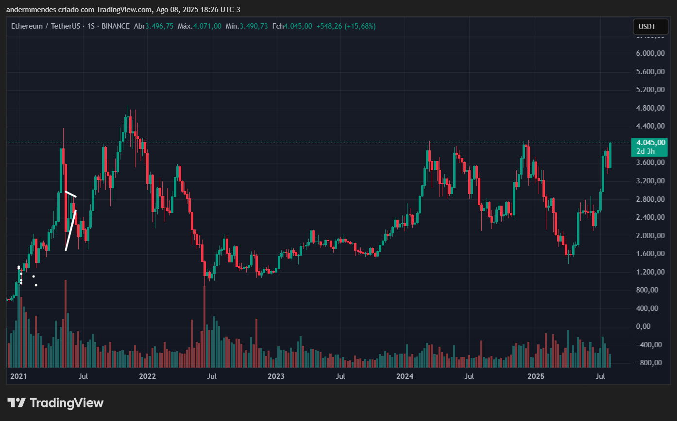 Graphique Ethereum (eth) dans TradingView