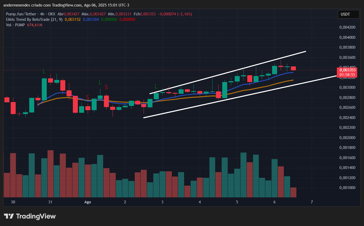Graphique pompe.fun (pompe) dans TradingView