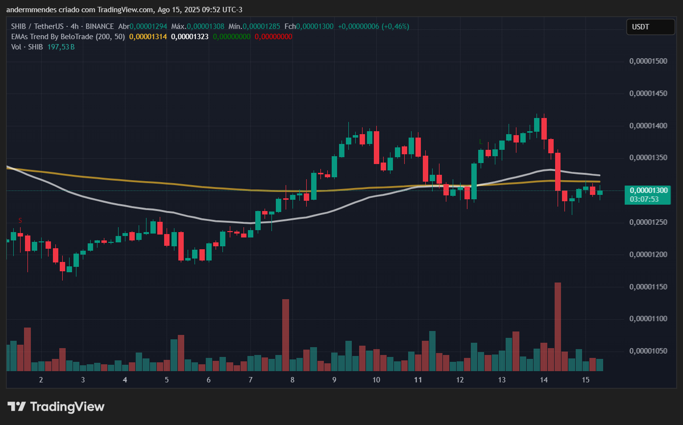 Graphique Shiba Inu (Shib) dans TradingView