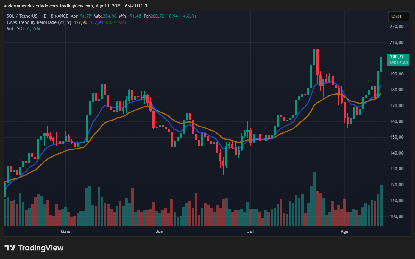Graphique Solana (Sol) dans TradingView