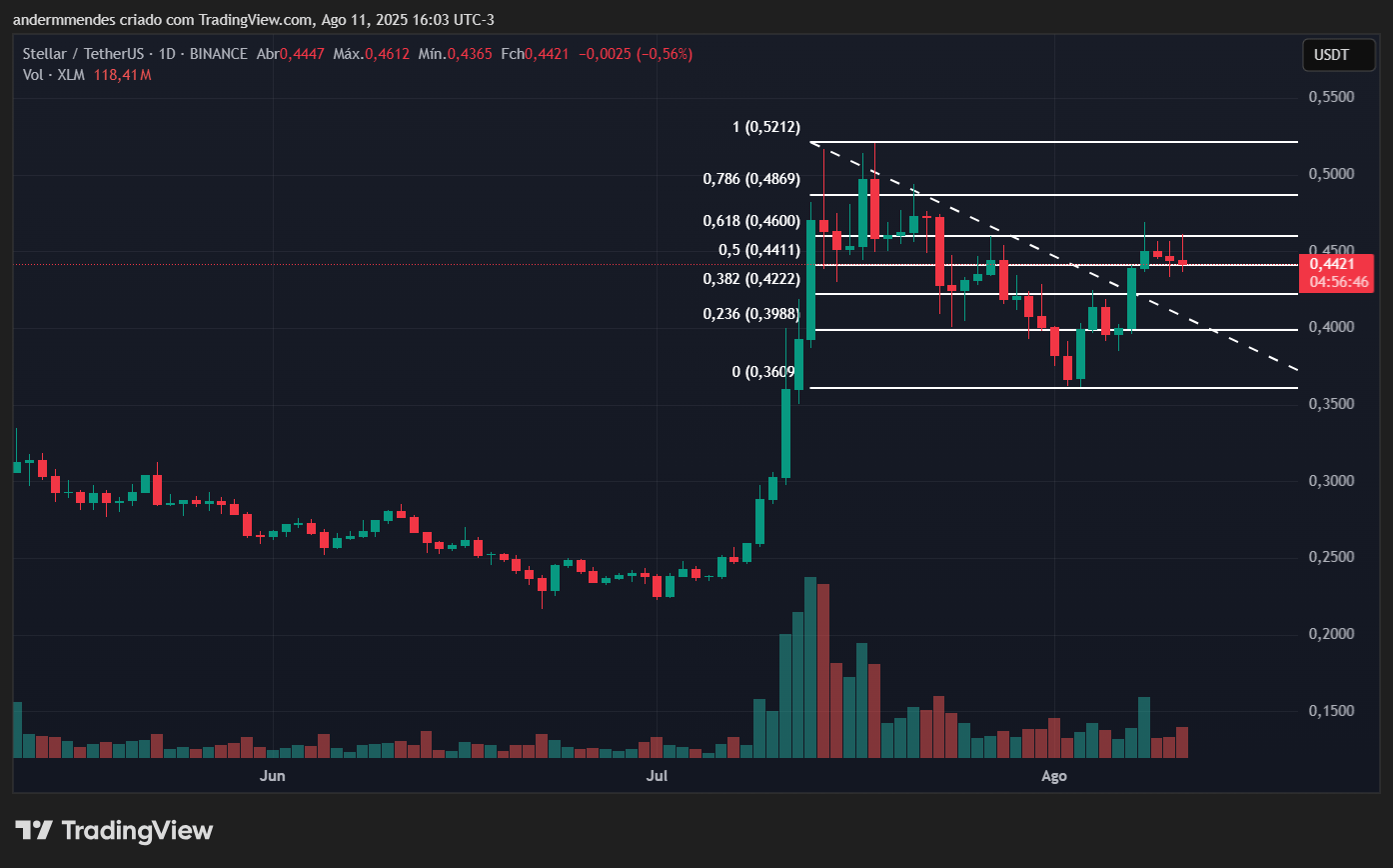 STELLAR STELLAR (XLM) dans TradingView