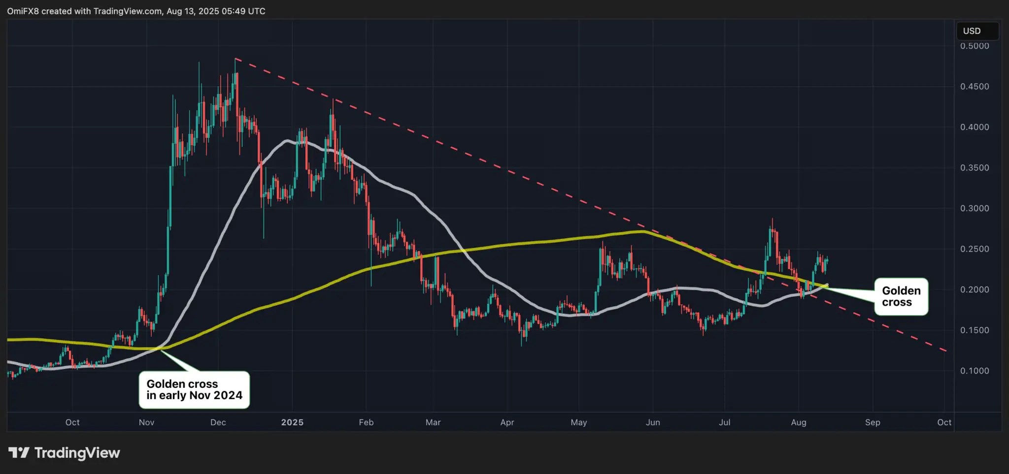 Dogecoin Golden Cross Prix