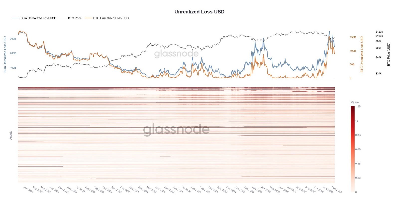 Bitcoin aujourd'hui glassnode