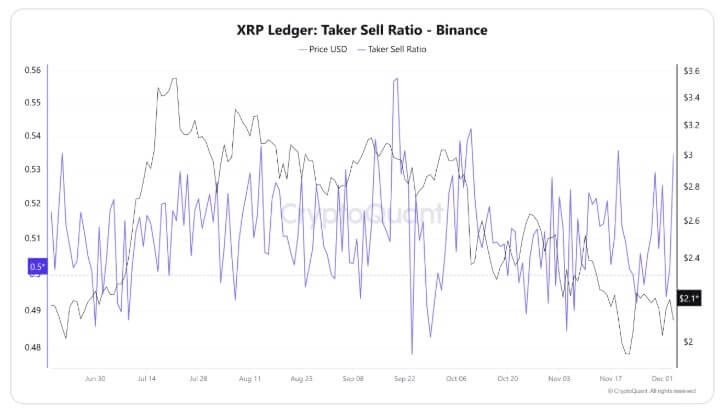 Ratio de vente preneur XRP