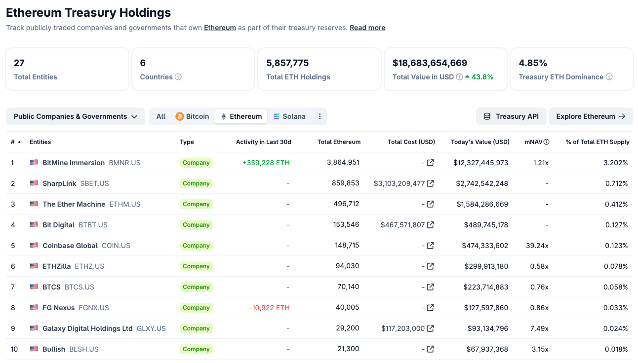 Liste des trésors d'Ethereum Coinecko