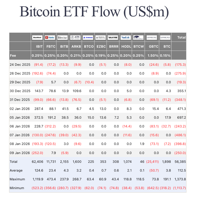 Flux d'ETF Bitcoin