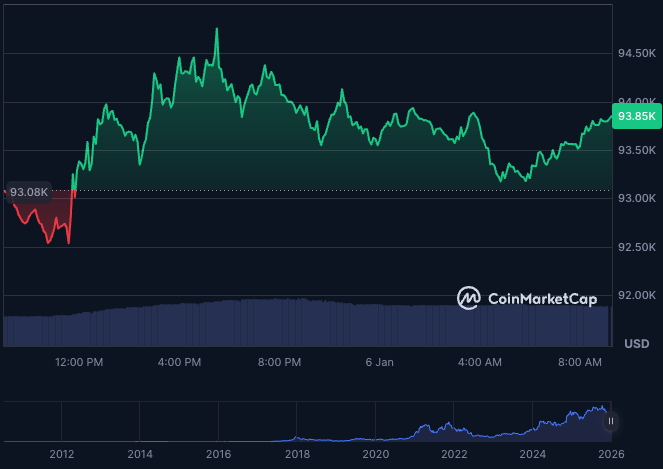 Bitcoin aujourd'hui 06/01/2026