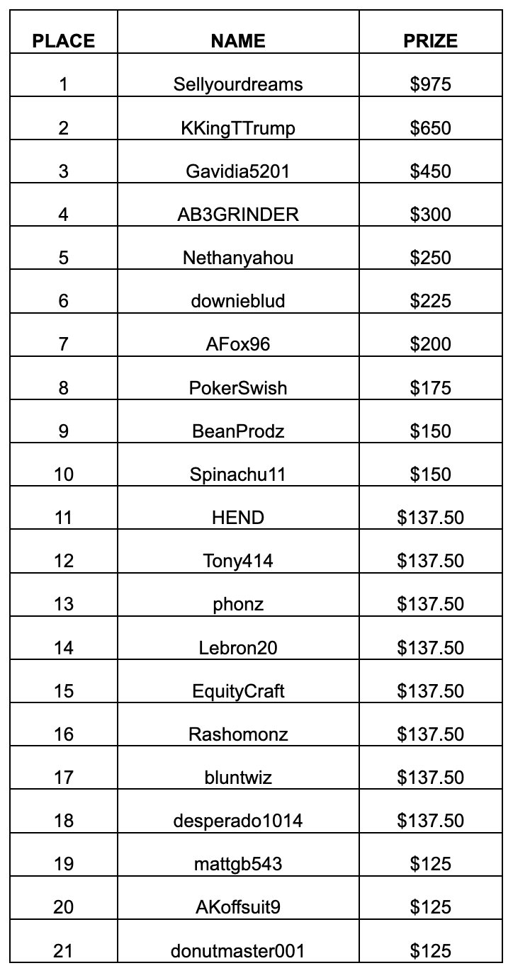 Tableau des prix Coinpoker