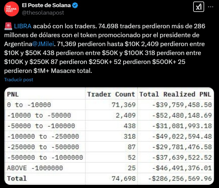 Balance, le jeton promu par Milei, aurait dévoré l'argent de plus de 74 000 commerçants Balance, le jeton promu par Milei, aurait dévoré l'argent de plus de 74 000 commerçants