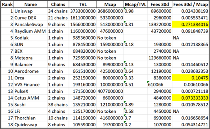 Il y a 3 dex avec des jetons sous-évalués, selon l'analyste Il y a 3 dex avec des jetons sous-évalués, selon l'analyste