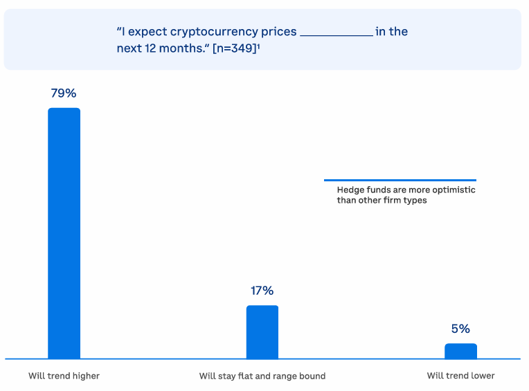 Plus d'argent institutionnel entrera dans le bitcoin en 2025: Coinbase Plus d'argent institutionnel entrera dans le bitcoin en 2025: Coinbase