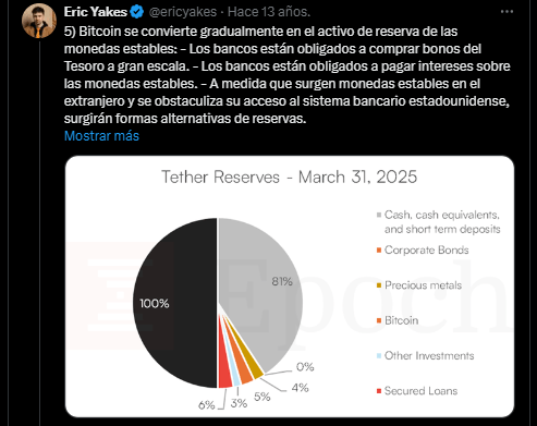 Un graphique montre que le bitcoin devient progressivement l'actif de réserve stablecoins.