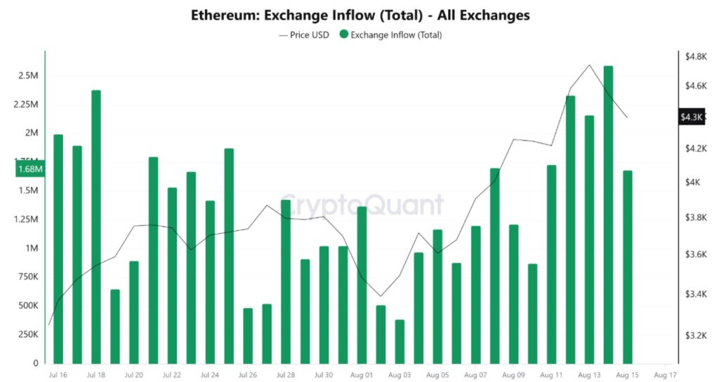 ETH A Échange Flow Thatm.