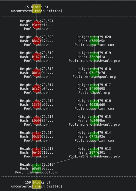 8 autres blocs de la réécriture du réseau Monero 8 autres blocs de la réécriture du réseau Monero