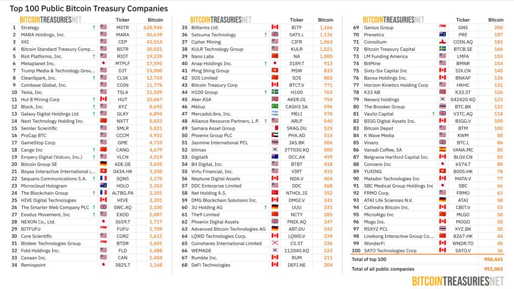 Top 100 des entreprises qui accumulent BTC.