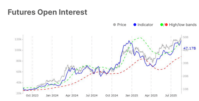 Graphique qui reflète l'intérêt ouvert de Bitcoin.