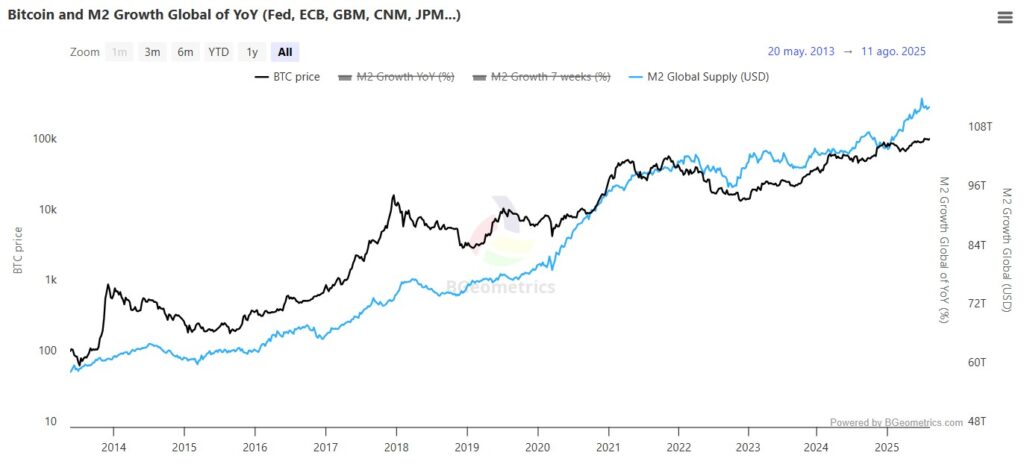 GRAPHE GLOBAL M2 Vs Bitcoin.